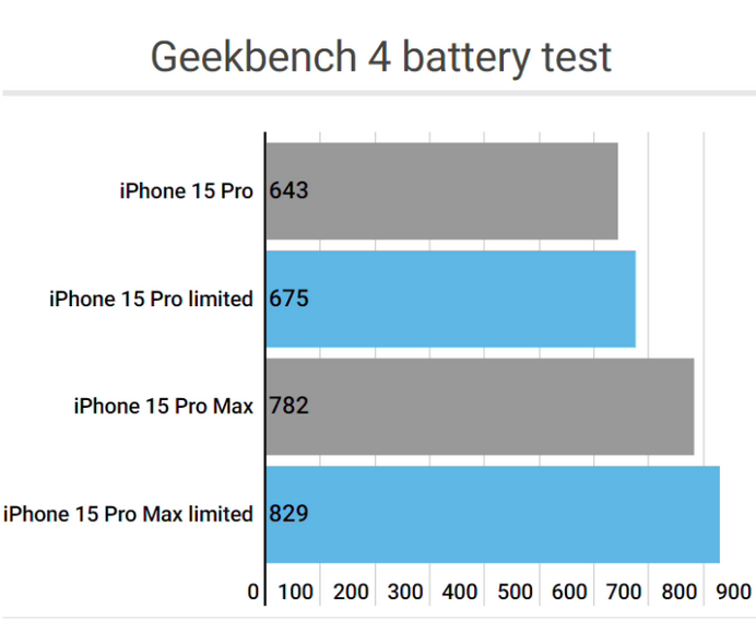 南岸apple维修站iPhone15Pro的ProMotion高刷功能耗电吗