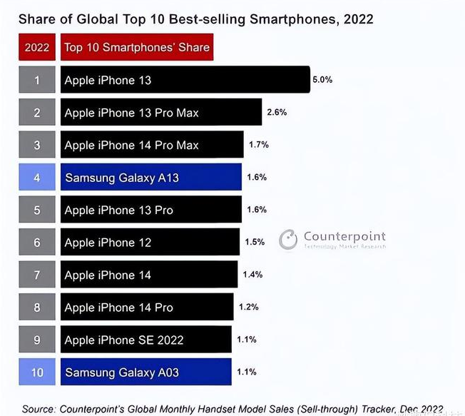 南岸苹果维修分享:为什么iPhone14的销量不如iPhone13? 