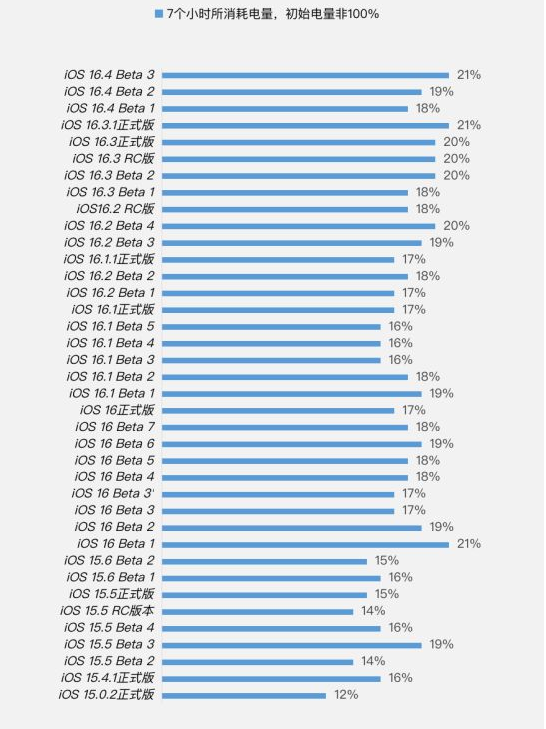 南岸苹果手机维修分享iOS 16.4 Beta 3续航跑分等测试结果汇总 