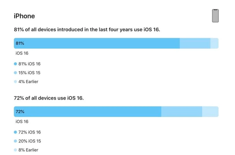 南岸苹果手机维修分享iOS 16 / iPadOS 16 安装率 