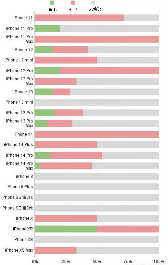 南岸苹果手机维修分享iOS16.2太耗电怎么办？iOS16.2续航不好可以降级吗？ 