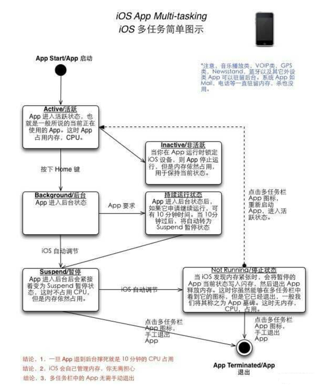 南岸苹果手机维修分享iPhone 为什么不加大内存 