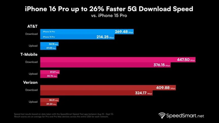 南岸苹果手机维修分享iPhone 16 Pro 系列的 5G 速度 