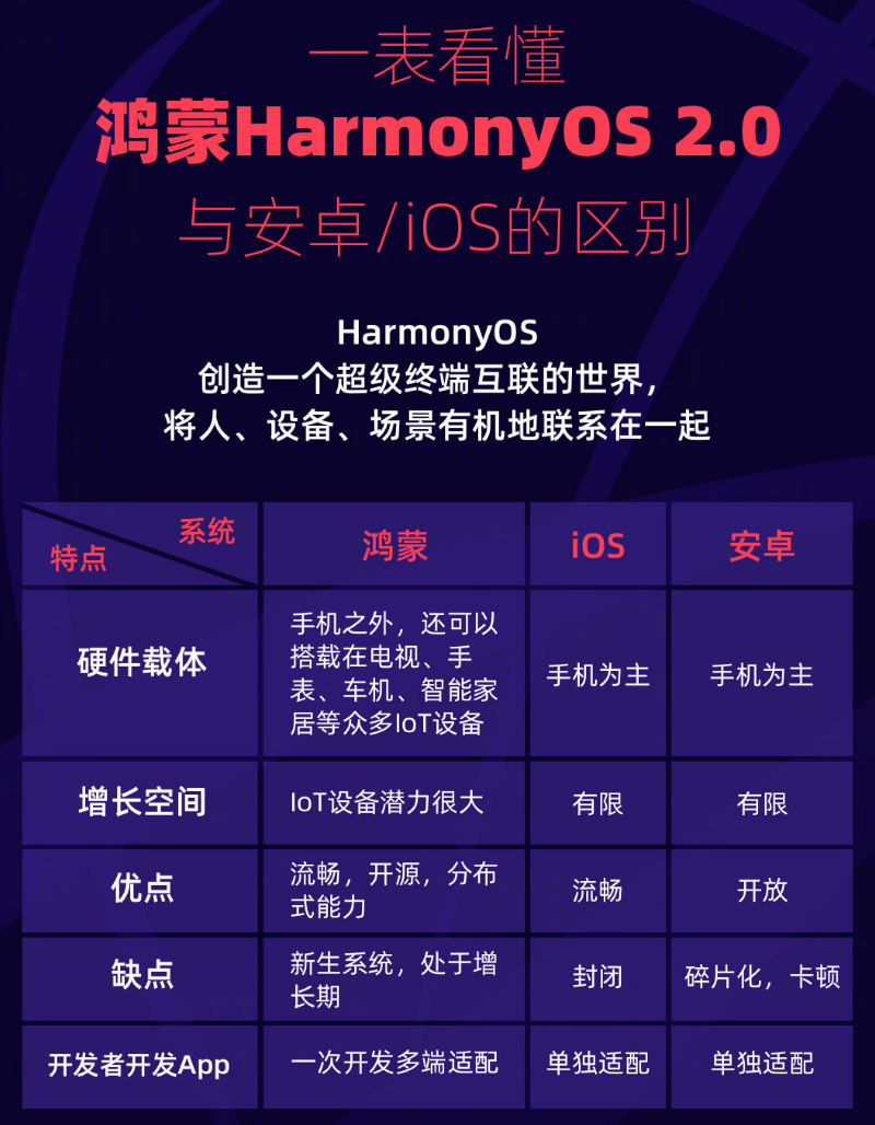 南岸苹果手机维修分享华为鸿蒙 OS 与安卓以及 iOS 都有什么区别 