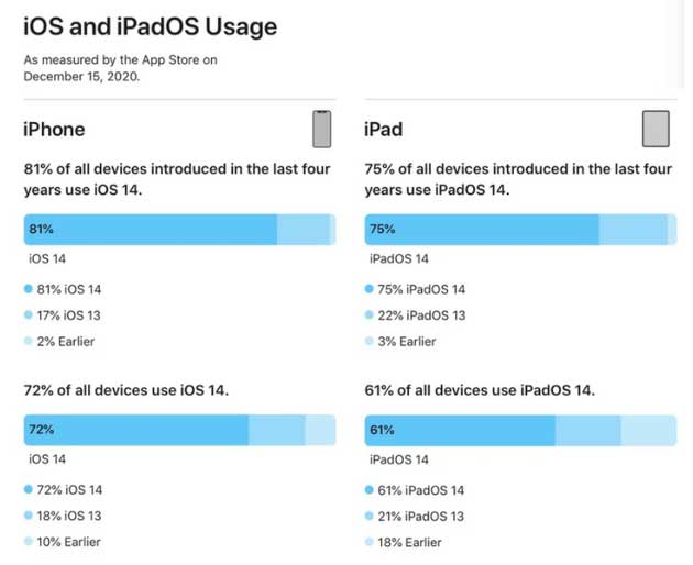 南岸苹果手机维修分享有多少用户更新了 iOS 14 