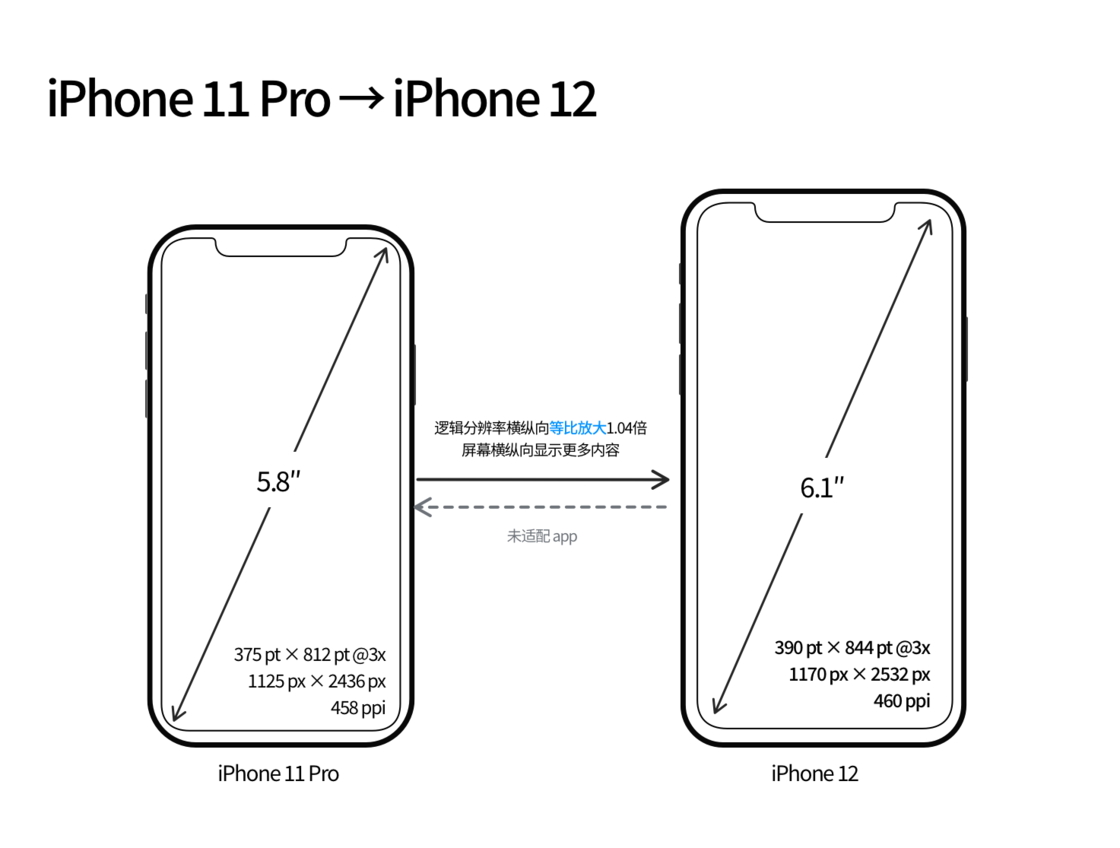 南岸苹果手机维修分享iPhone 12 mini 和 iPhone 12 Pro 的尺寸变化会改变显示内容吗 